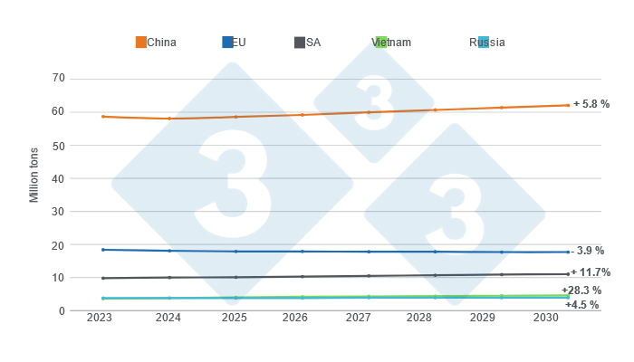 Graph 2. Estimated pork consumption growth by 2030 in the top five global consumers. Figures in millions of tons, variations 2030/2023. Prepared by 333 Latin America with data from the United States Department of Agriculture (USDA).